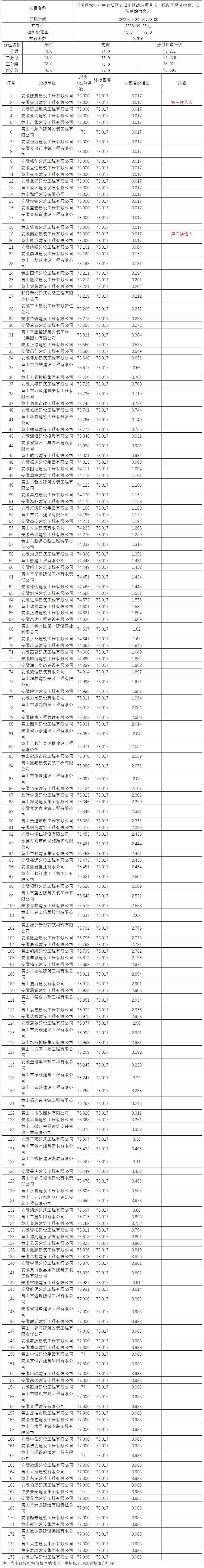 屯溪區(qū)2022年中心城區(qū)老舊小區(qū)改造項(xiàng)目（一標(biāo)段平民巷宿舍、市防疫站宿舍）比選公示